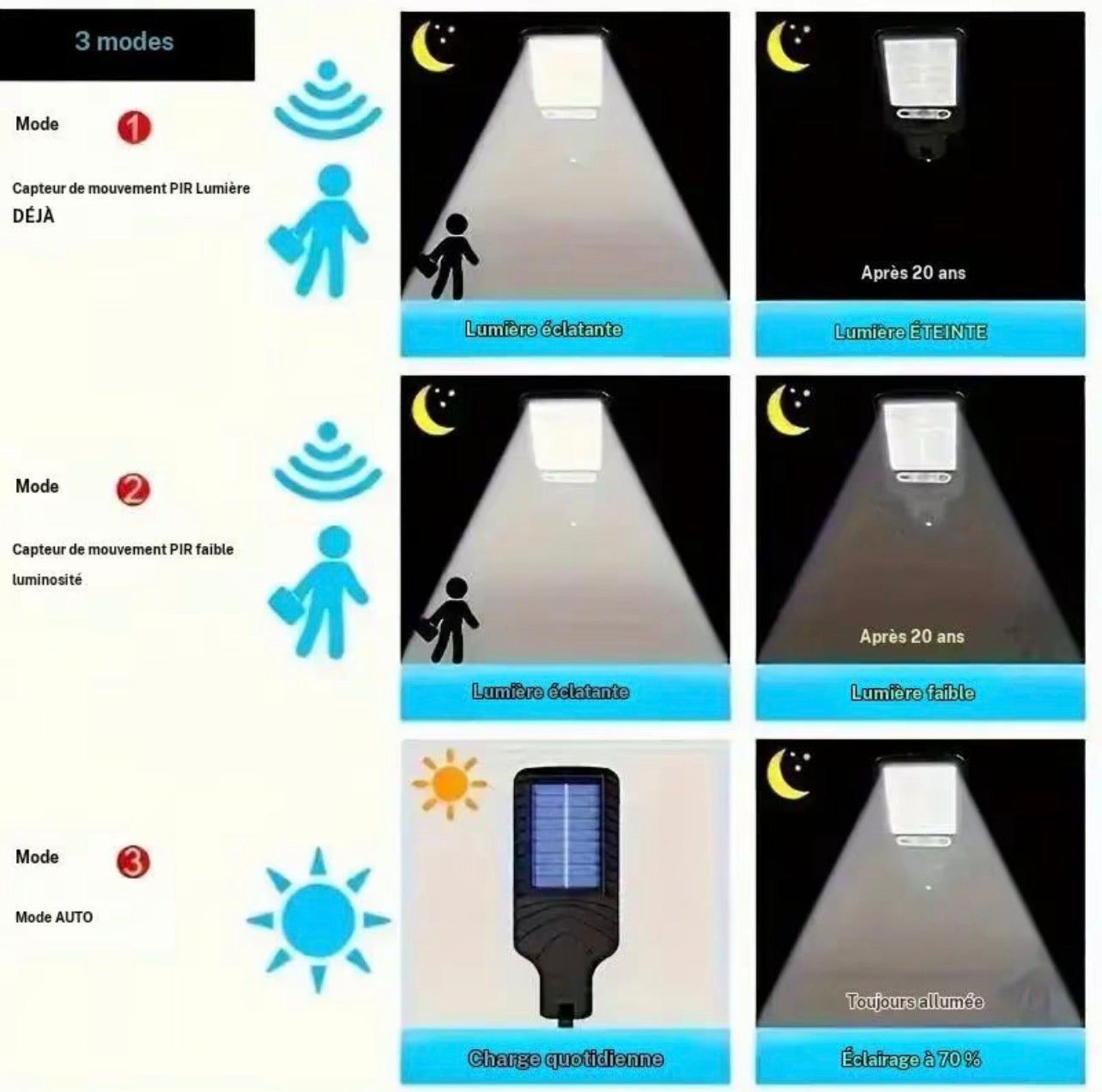 Lumière solaire intelligente